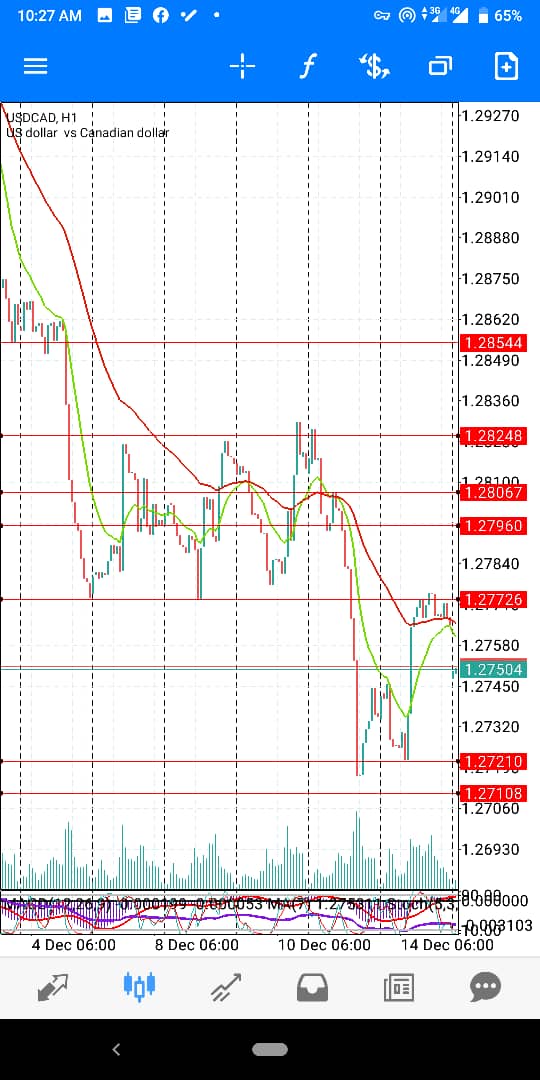 USDCAD- Dec wk3