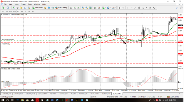 Instaforex Nigeria Weekly Technical Analysis Forecast To Buy Or - 